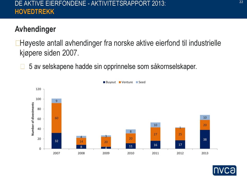 siden 2007. 5 av selskapene hadde sin opprinnelse som såkornselskaper.