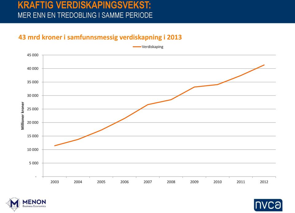 verdiskapning i 2013 45 000 Verdiskaping 40 000 35 000 30 000 25