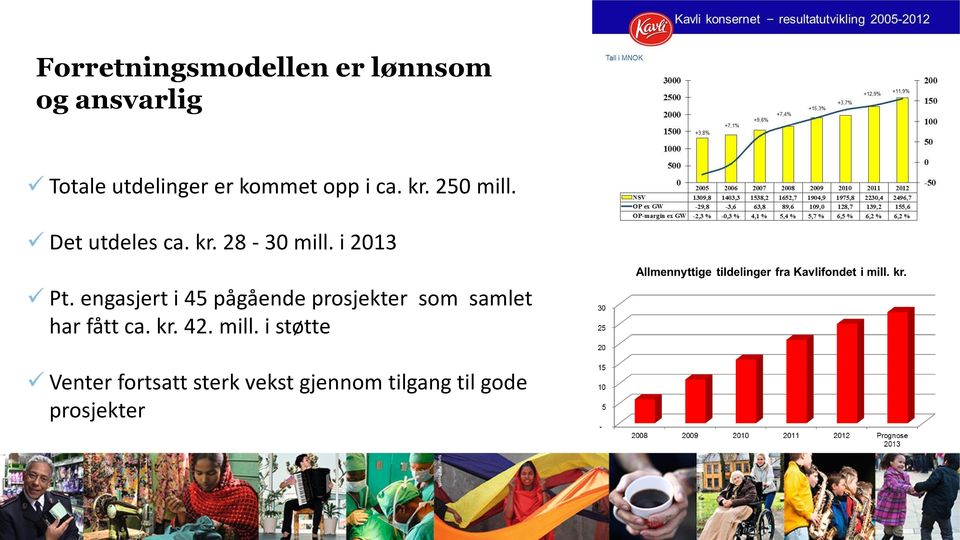 i 2013 Pt. engasjert i 45 pågående prosjekter som samlet har fått ca.