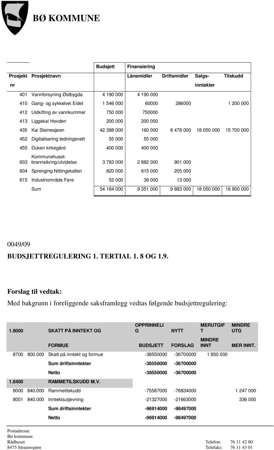 55 000 455 Duken kirkegård 400 000 400 000 603 Kommunehusetbrannsikring/utvidelse 3 783 000 2 882 000 901 000 604 Sprenging Nittingskallen 820 000 615 000 205 000 615 Industriområde Føre 52 000 39