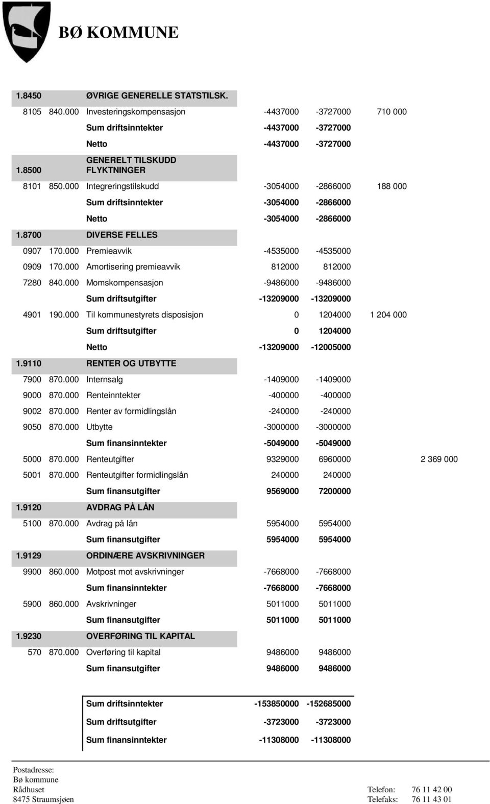 000 Integreringstilskudd -3054000-2866000 188 000 Sum driftsinntekter -3054000-2866000 Netto -3054000-2866000 1.8700 DIVERSE FELLES 0907 170.000 Premieavvik -4535000-4535000 0909 170.