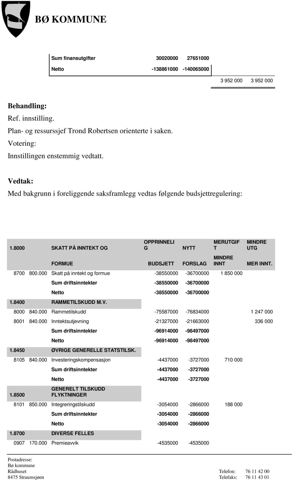 000 Skatt på inntekt og formue -38550000-36700000 1 850 000 Sum driftsinntekter -38550000-36700000 Netto -38550000-36700000 1.8400 RAMMETILSKUDD M.V. MINDRE UTG MER INNT. 8000 840.