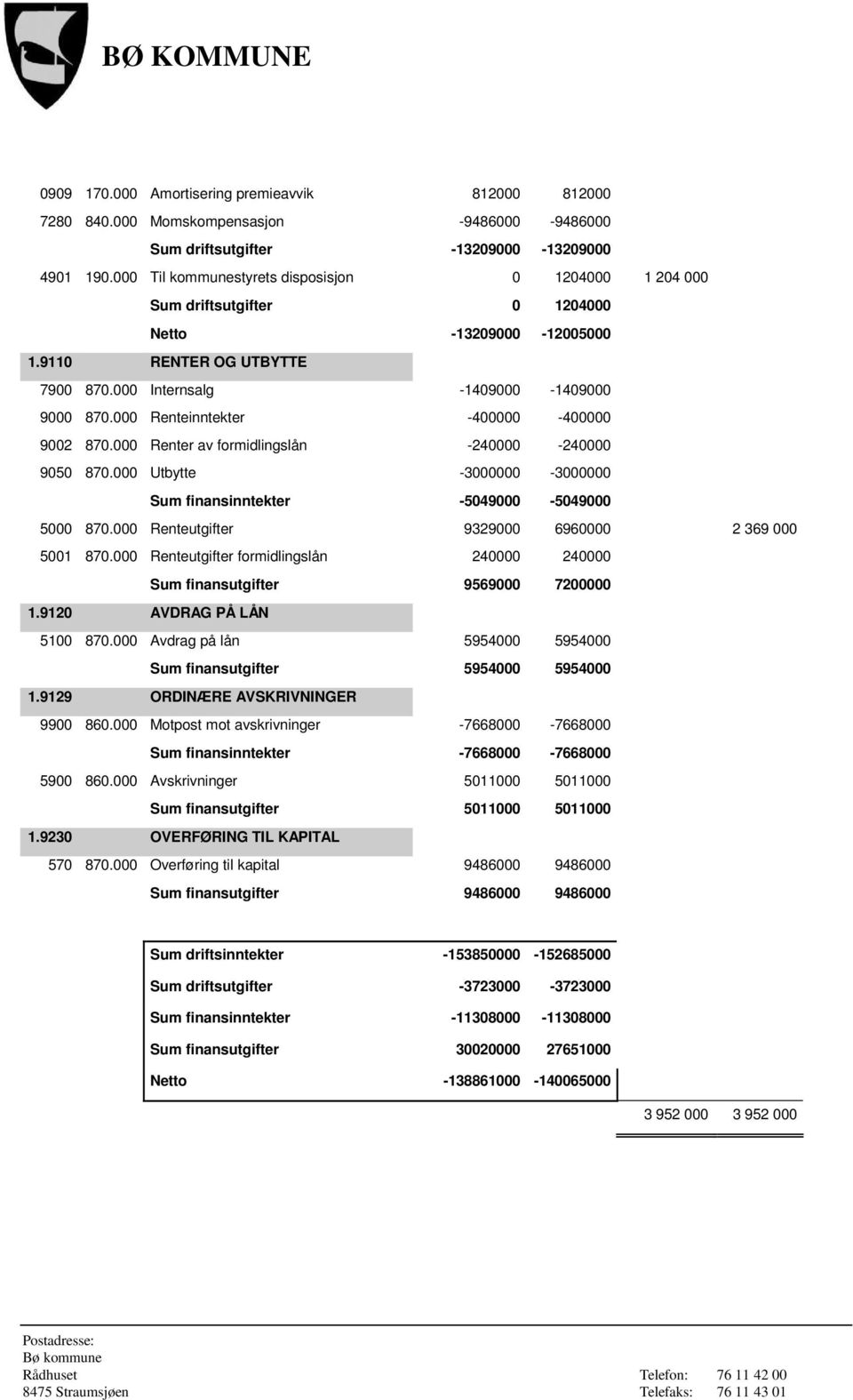 000 Renteinntekter -400000-400000 9002 870.000 Renter av formidlingslån -240000-240000 9050 870.000 Utbytte -3000000-3000000 Sum finansinntekter -5049000-5049000 5000 870.