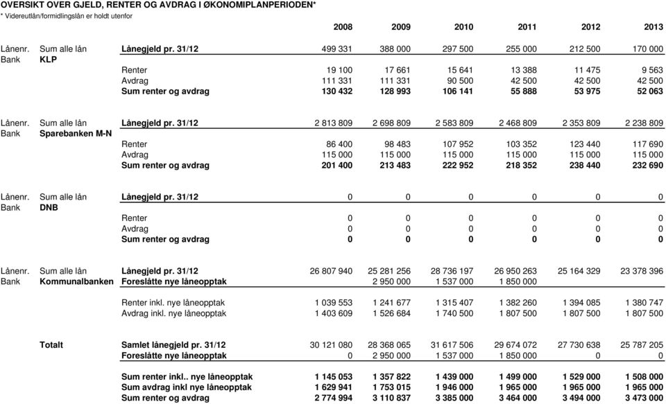 106 141 55 888 53 975 52 063 Lånenr. Sum alle lån Lånegjeld pr.