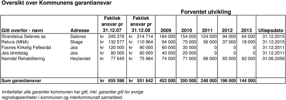 12.2015 Fosnes Kirkelig Fellesråd Jøa kr 120 000 kr 90 000 60 000 30 000 0 0 0 31.12.2011 Jøa idrettslag Jøa kr 80 000 kr 60 000 40 000 20 000 0 0 0 31.12.2011 Namdal Rehabilitering Høylandet kr 77 645 kr 75 964 74 000 71 000 68 000 65 000 62 000 01.