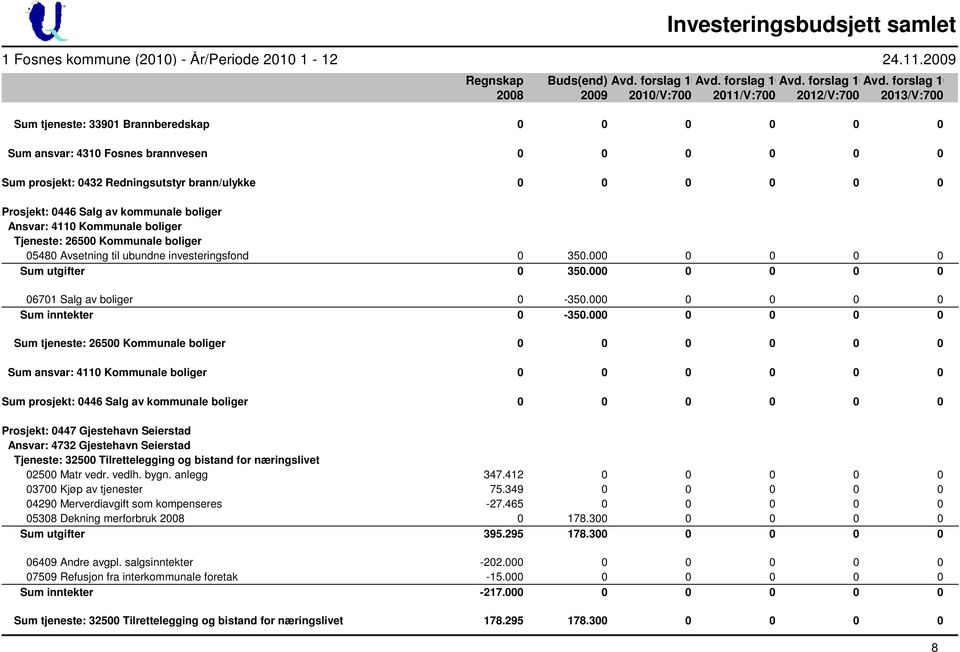 forslag 10 2008 2009 2010/V:700 2011/V:700 2012/V:700 2013/V:700 Sum tjeneste: 33901 Brannberedskap 0 0 0 0 0 0 Sum ansvar: 4310 Fosnes brannvesen 0 0 0 0 0 0 Sum prosjekt: 0432 Redningsutstyr