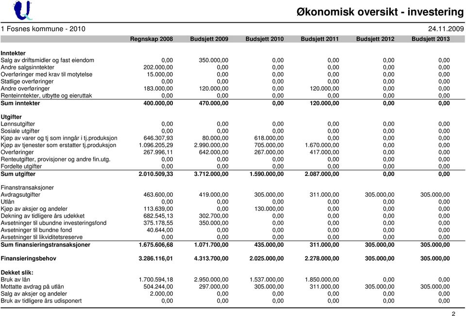 000,00 0,00 0,00 0,00 0,00 0,00 Overføringer med krav til motytelse 15.000,00 0,00 0,00 0,00 0,00 0,00 Statlige overføringer 0,00 0,00 0,00 0,00 0,00 0,00 Andre overføringer 183.000,00 120.