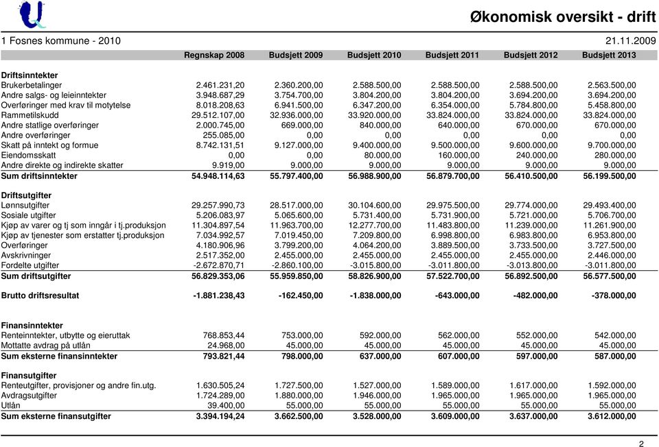 018.208,63 6.941.500,00 6.347.200,00 6.354.000,00 5.784.800,00 5.458.800,00 Rammetilskudd 29.512.107,00 32.936.000,00 33.920.000,00 33.824.000,00 33.824.000,00 33.824.000,00 Andre statlige overføringer 2.