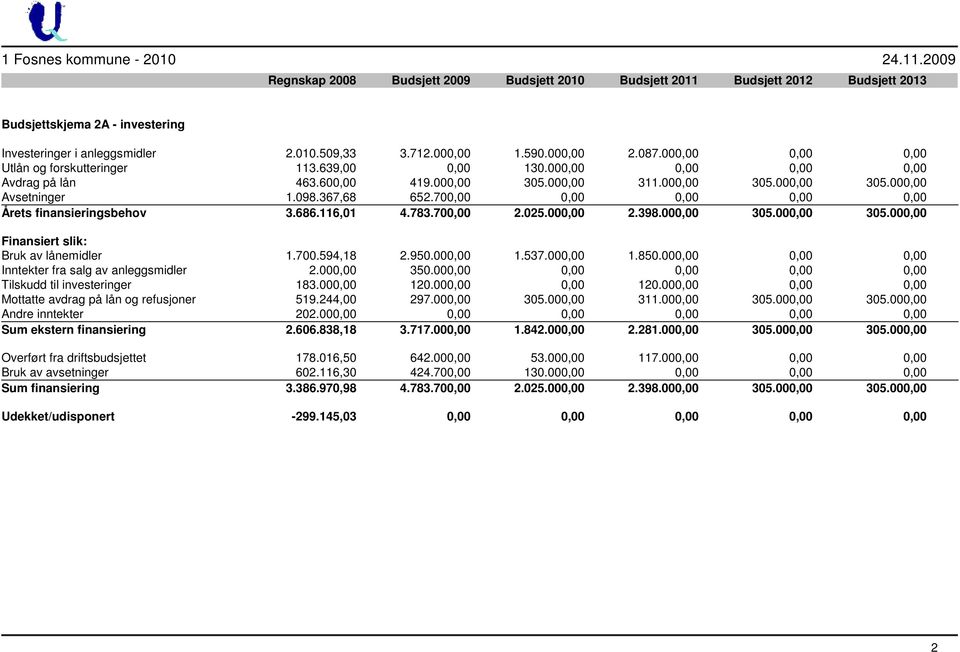 098.367,68 652.700,00 0,00 0,00 0,00 0,00 Årets finansieringsbehov 3.686.116,01 4.783.700,00 2.025.000,00 2.398.000,00 305.000,00 305.000,00 Finansiert slik: Bruk av lånemidler 1.700.594,18 2.950.