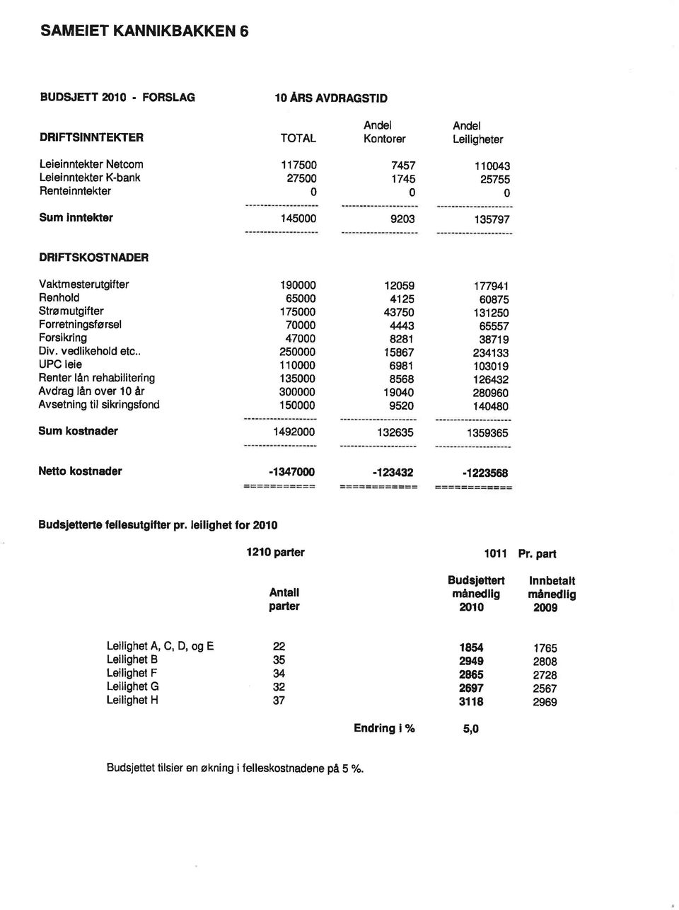 145000 9203 135797 DRIFTSKOSTNADER Vaktmesterutgifter Renhold Strømutgifter Forretningsførsel Forsikring Div. vedlikehold etc.