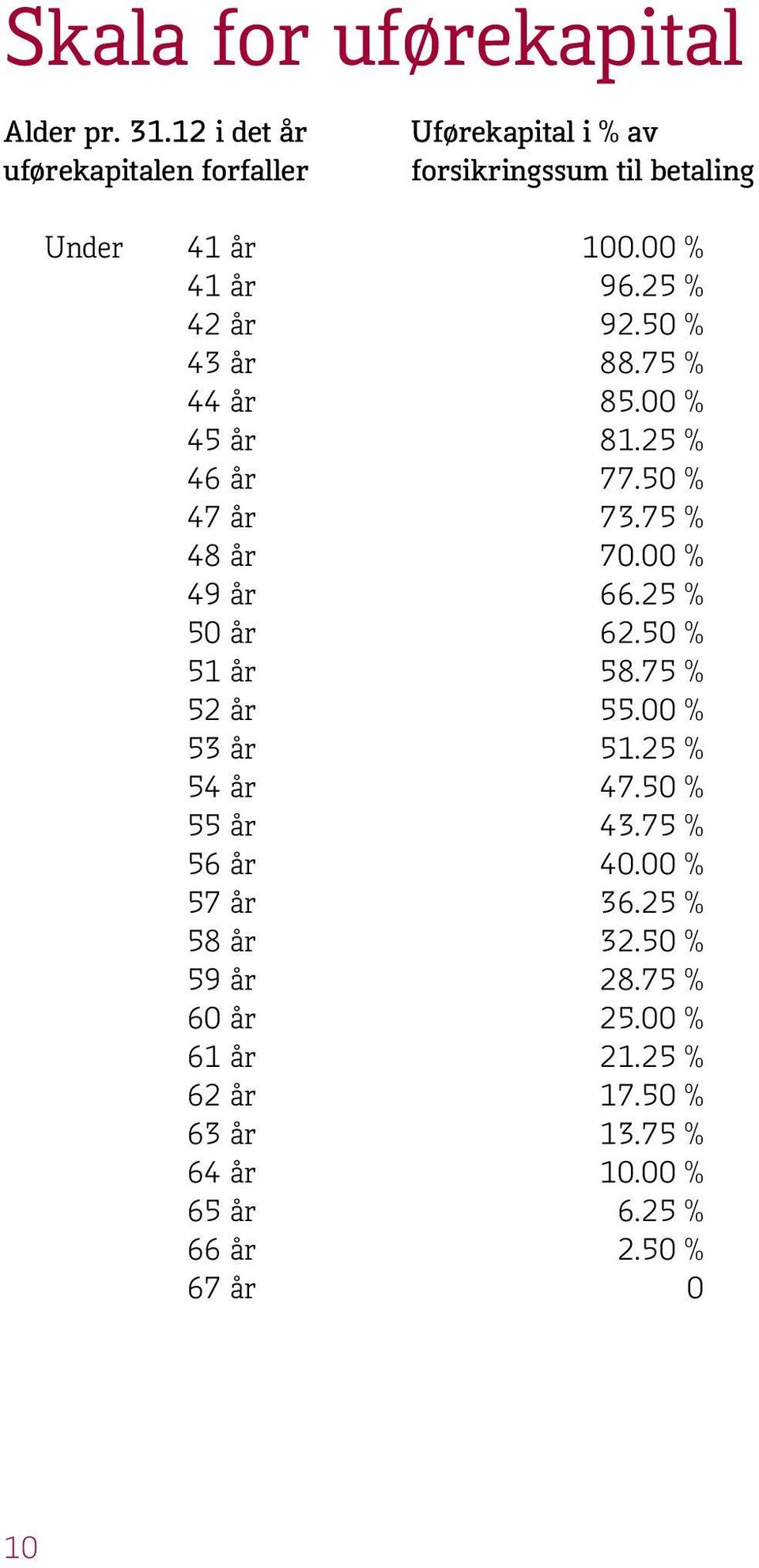 50 % 43 år 88.75 % 44 år 85.00 % 45 år 81.25 % 46 år 77.50 % 47 år 73.75 % 48 år 70.00 % 49 år 66.25 % 50 år 62.50 % 51 år 58.