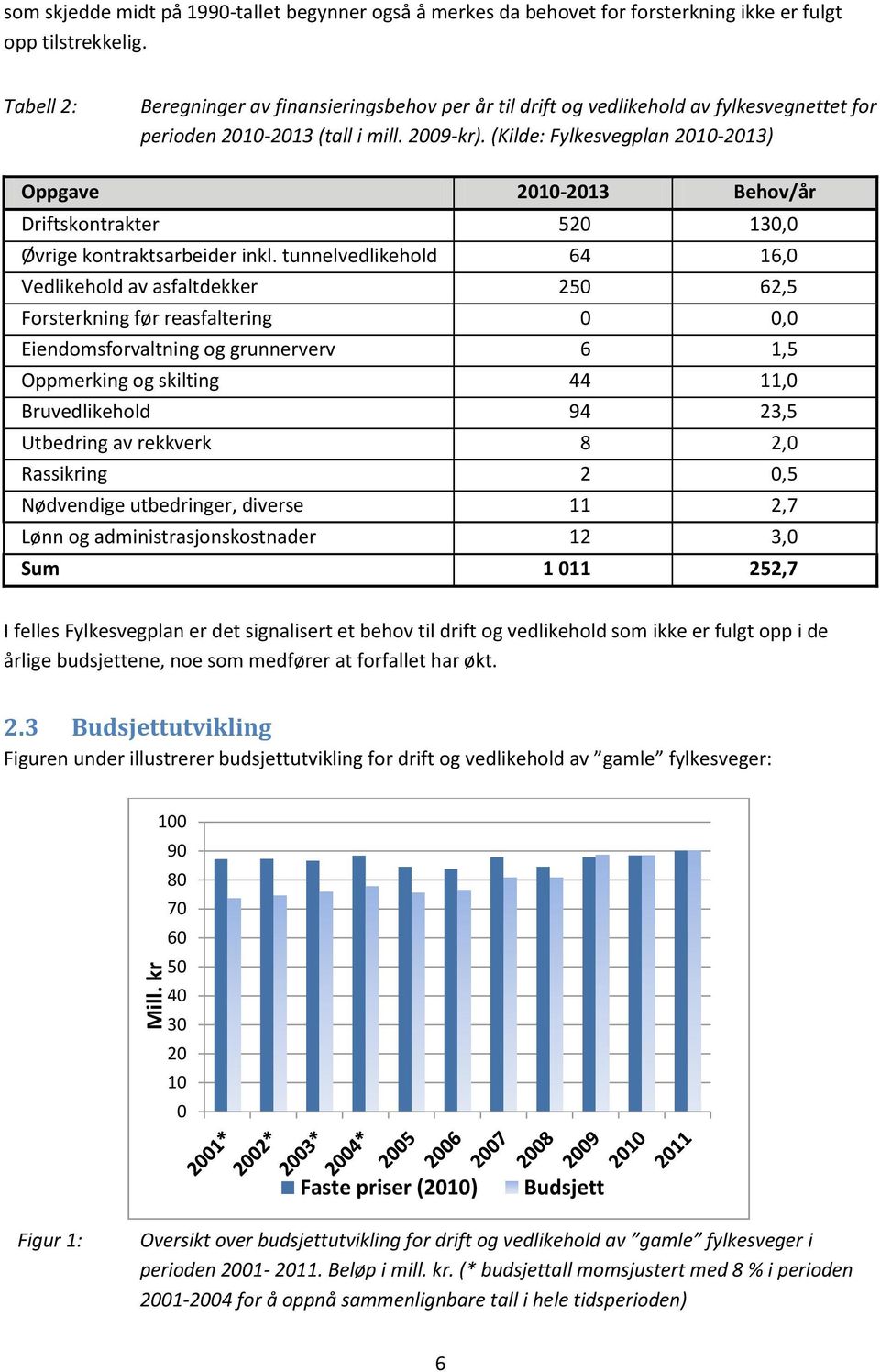 (Kilde: Fylkesvegplan 2010-2013) Oppgave 2010-2013 Behov/år Driftskontrakter 520 130,0 Øvrige kontraktsarbeider inkl.