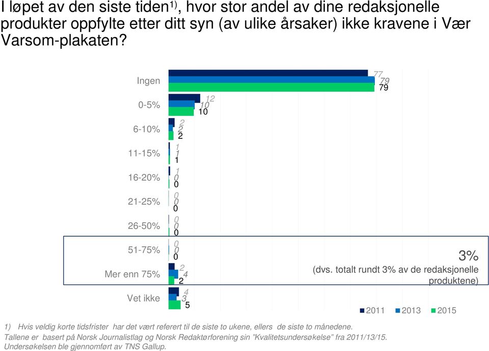 totalt rundt % av de redaksjonelle produktene) 011 01 015 1) Hvis veldig korte tidsfrister har det vært referert til de siste to ukene, ellers de