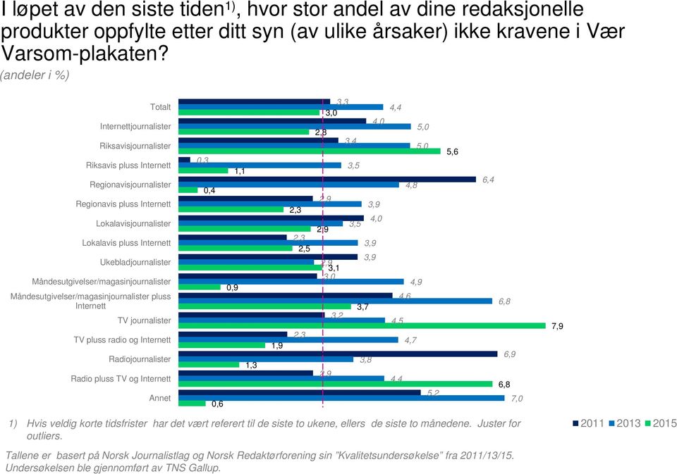 Ukebladjournalister Måndesutgivelser/magasinjournalister Måndesutgivelser/magasinjournalister pluss Internett TV journalister TV pluss radio og Internett Radiojournalister Radio pluss TV og Internett