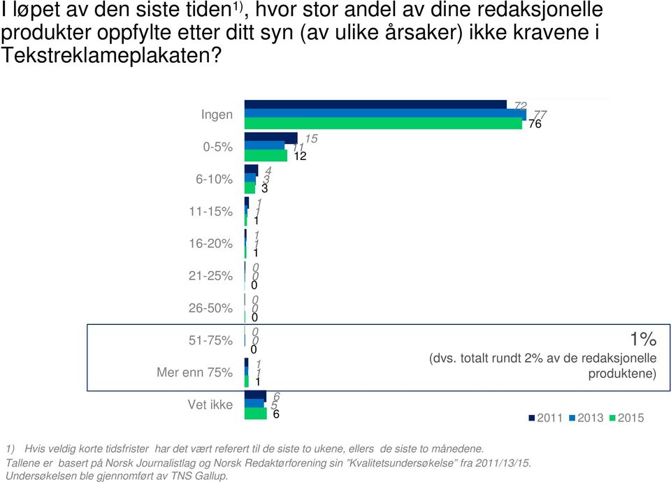 totalt rundt % av de redaksjonelle produktene) 011 01 015 1) Hvis veldig korte tidsfrister har det vært referert til de siste to ukene, ellers de