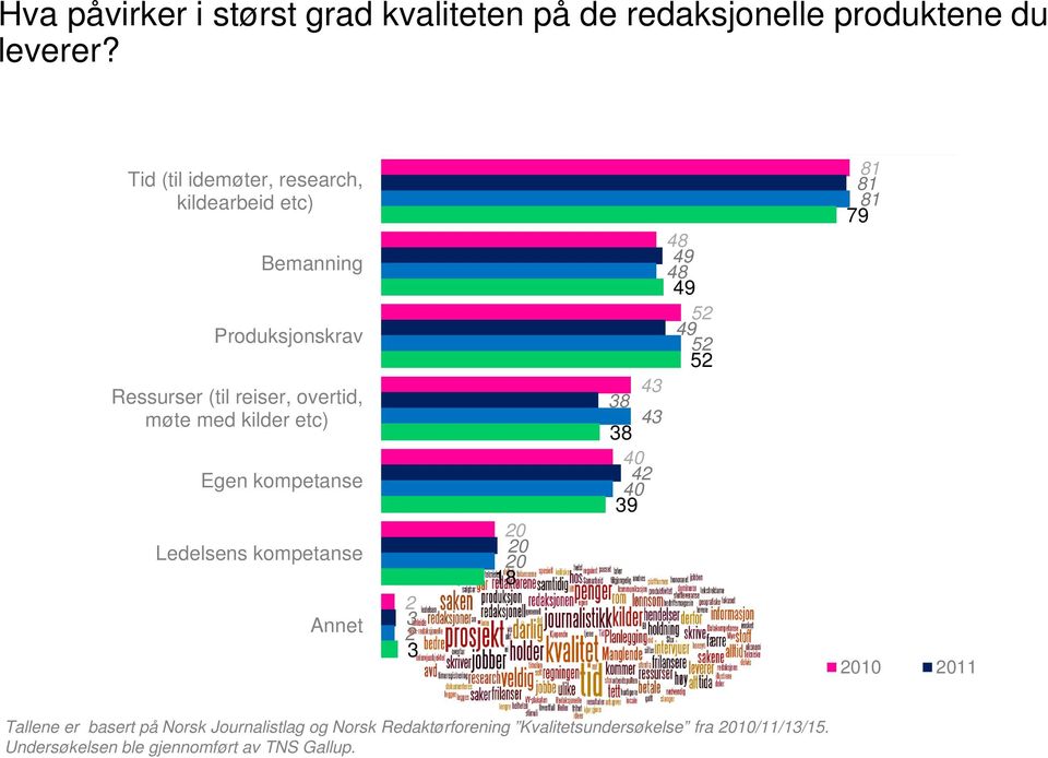 med kilder etc) Egen kompetanse Ledelsens kompetanse Annet 0 0 0 18 48 49 48 49 5 49 5 5 4 8 4 8 40 4 40 9 81 81 81 79