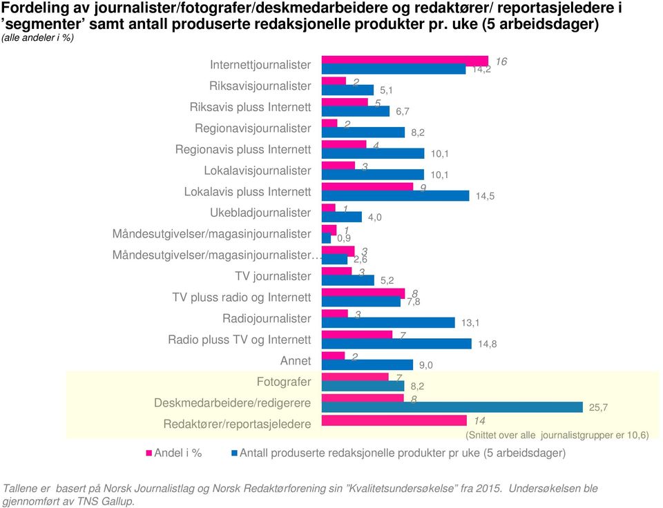 Lokalavisjournalister 10,1 Lokalavis pluss Internett 9 14,5 Ukebladjournalister 1 4,0 Måndesutgivelser/magasinjournalister Måndesutgivelser/magasinjournalister 1 0,9,6 TV journalister 5, TV pluss