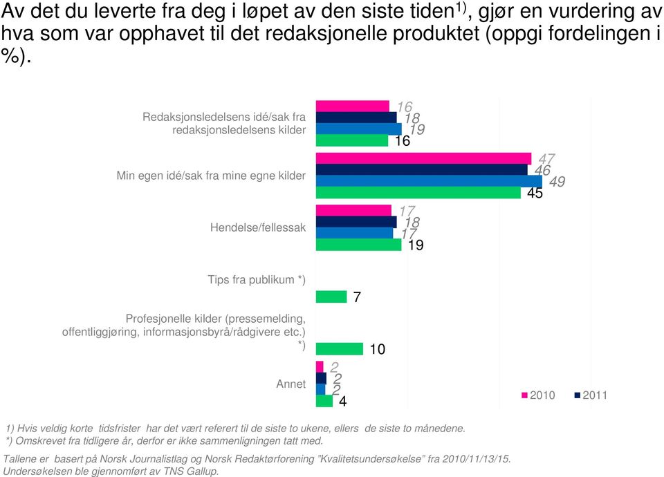 Profesjonelle kilder (pressemelding, offentliggjøring, informasjonsbyrå/rådgivere etc.