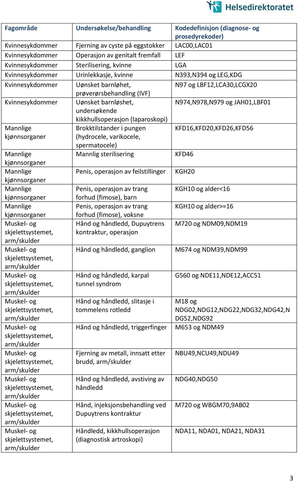 JAH01,LBF01 Brokktilstander i pungen (hydrocele, varikocele, spermatocele) Mannlig sterilisering Penis, operasjon av feilstillinger Penis, operasjon av trang forhud (fimose), barn Penis, operasjon av