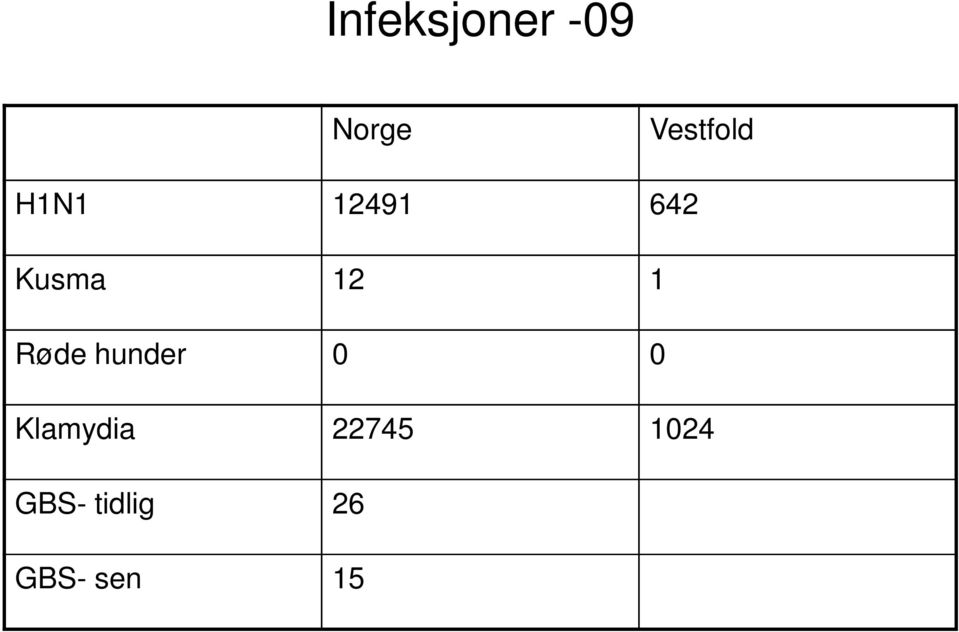 12 1 Røde hunder 0 0 Klamydia