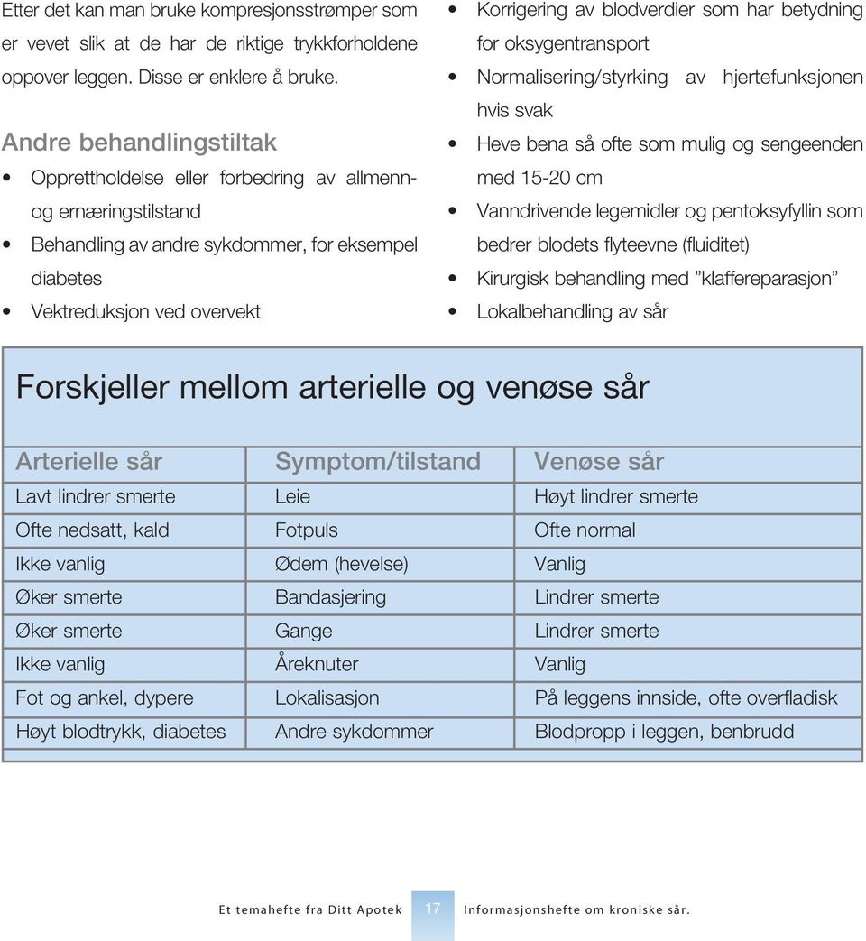 har betydning for oksygentransport Normalisering/styrking av hjertefunksjonen hvis svak Heve bena så ofte som mulig og sengeenden med 15-20 cm Vanndrivende legemidler og pentoksyfyllin som bedrer