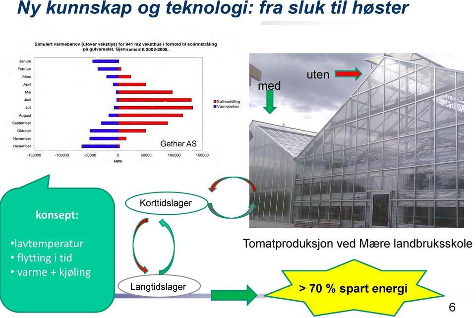 tid varme + kjøling Korttidslager Langtidslager