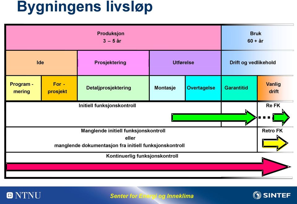 Garantitid Vanlig drift Initiell funksjonskontroll Re FK Manglende initiell