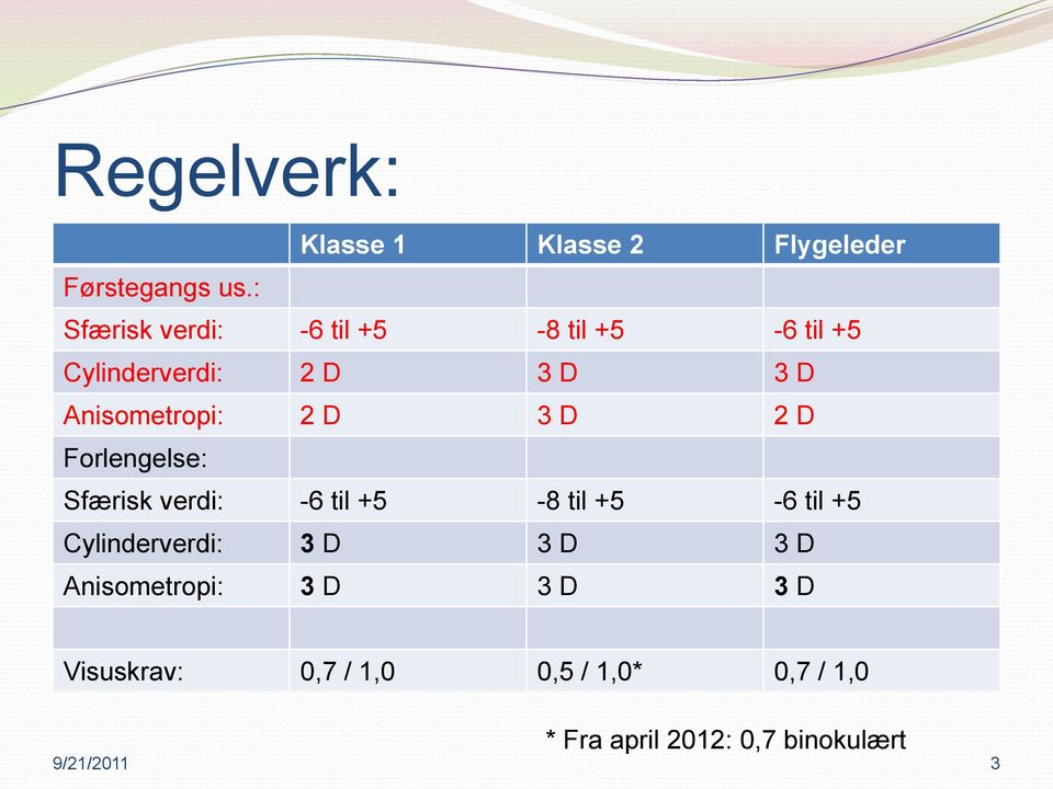 2 D 3 D 2 D Forlengelse: Sfærisk verdi: -6 til +5-8 til +5-6 til +5 Cylinderverdi: 3 D