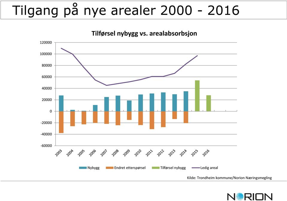 0-20000 -40000-60000 Nybygg Endret etterspørsel Tilførsel