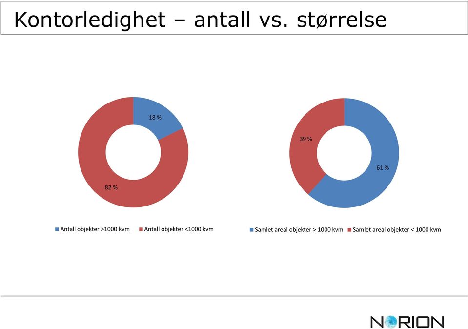 objekter >1000 kvm Antall objekter <1000