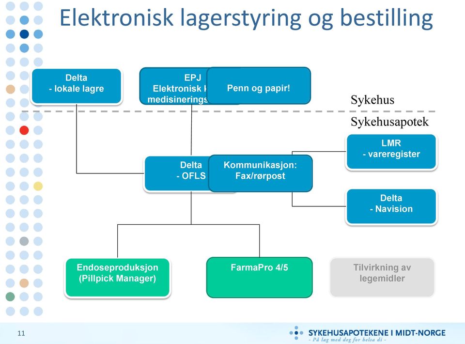 medisineringsmodul Sykehus Sykehusapotek Delta - OFLS Kommunikasjon: