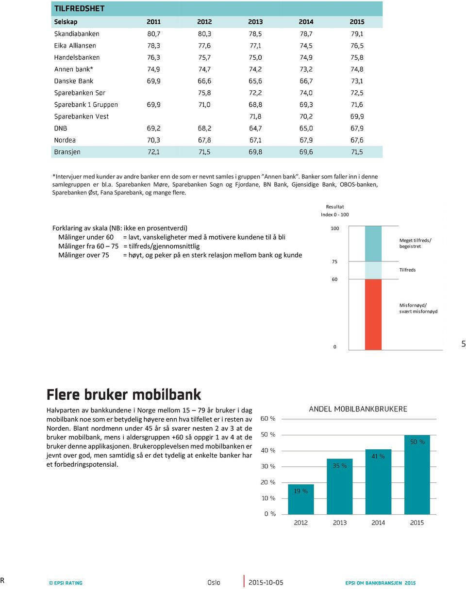 peker på en sterk relasjon mellom bank og kunde Resultat Index 0-100 100 75 60 Meget tilfreds/ begeistret Tilfreds Misfornøyd/ svært misfornøyd 0 Halvparten av bankkundene i Norge mellom 15 79 år