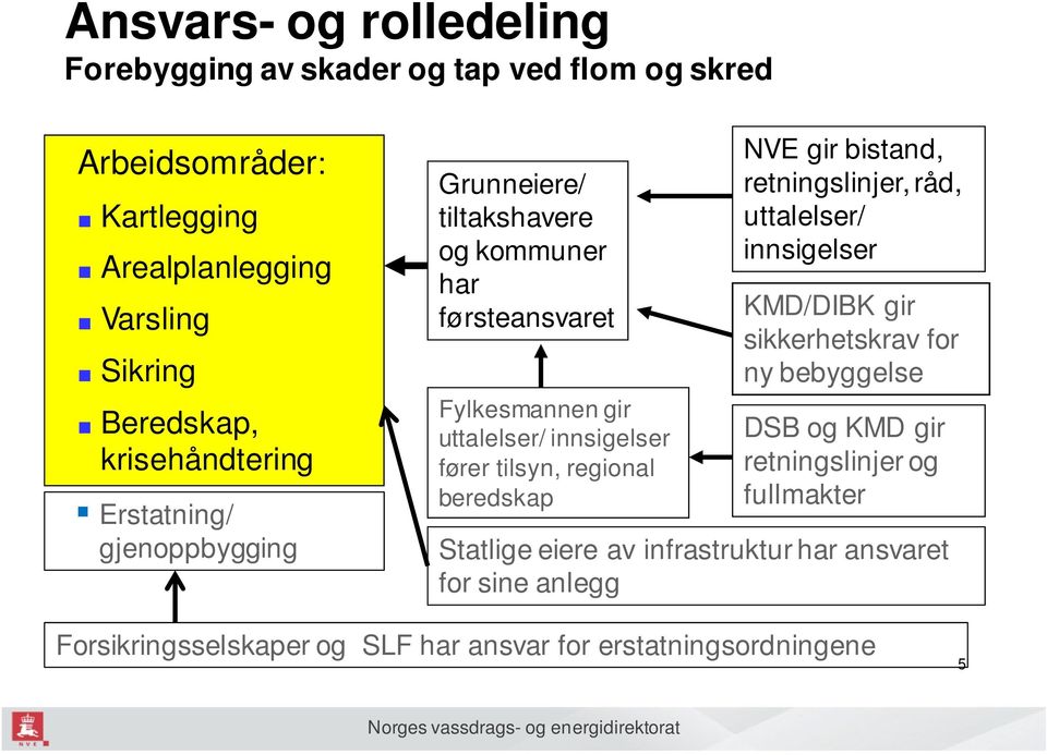 tilsyn, regional beredskap NVE gir bistand, retningslinjer, råd, uttalelser/ innsigelser KMD/DIBK gir sikkerhetskrav for ny bebyggelse DSB og KMD gir