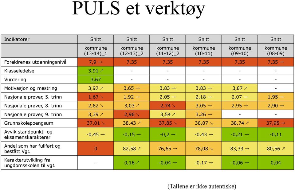 trinn 1,67 1,92 2,05 2,18 2,07 1,95 Nasjonale prøver, 8. trinn 2,82 3,03 2,74 3,05 2,95 2,90 Nasjonale prøver, 9.