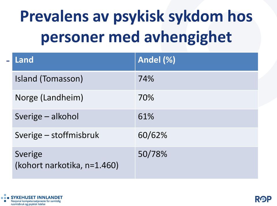 Norge (Landheim) 70% Sverige alkohol 61% Sverige