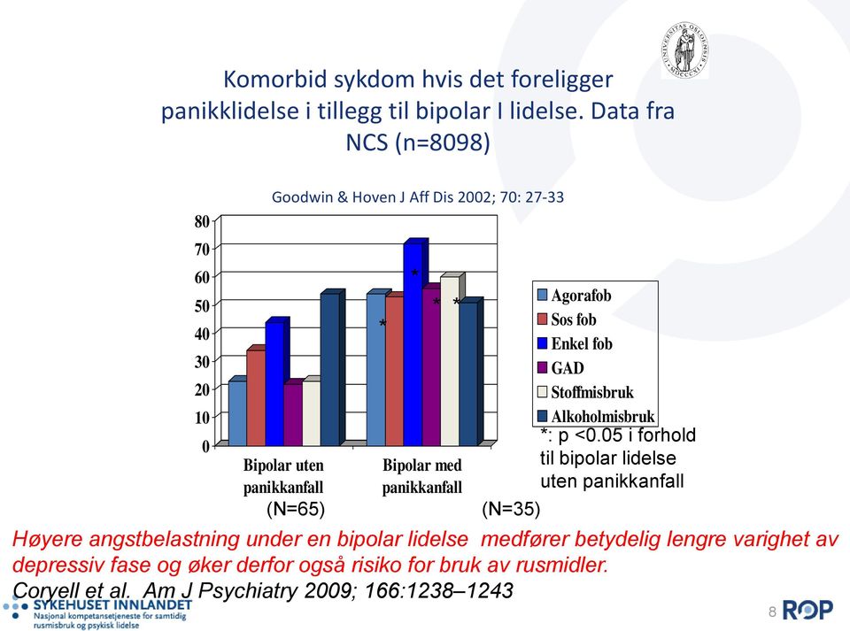 med panikkanfall (N=35) Agorafob Sos fob Enkel fob GAD Stoffmisbruk Alkoholmisbruk *: p <0.