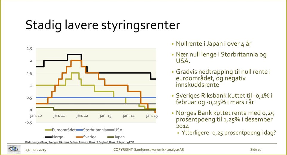 Nullrente i Japan i over 4 år Nær null lenge i Storbritannia og USA.