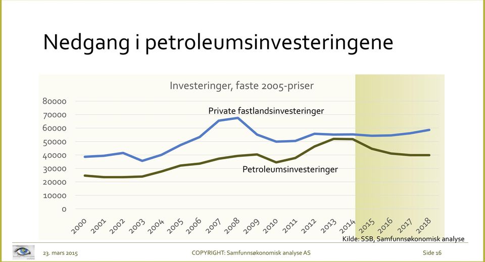 fastlandsinvesteringer Petroleumsinvesteringer Kilde: SSB,