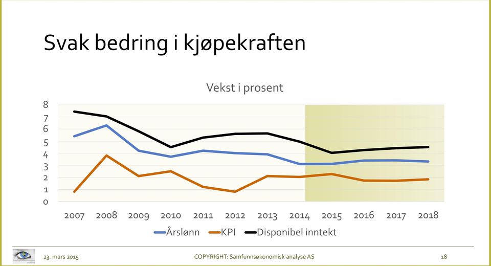 2015 2016 2017 2018 Årslønn KPI Disponibel inntekt