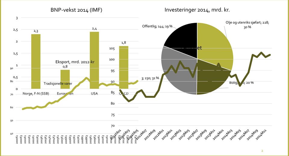 2012-kr 0,8 Tradisjonelle varer Norge, F-N (SSB) Eurosonen USA 85 OECD 80 75 70 1,8 105 Ledighet 100 95 Næring; 230; 31 % 90