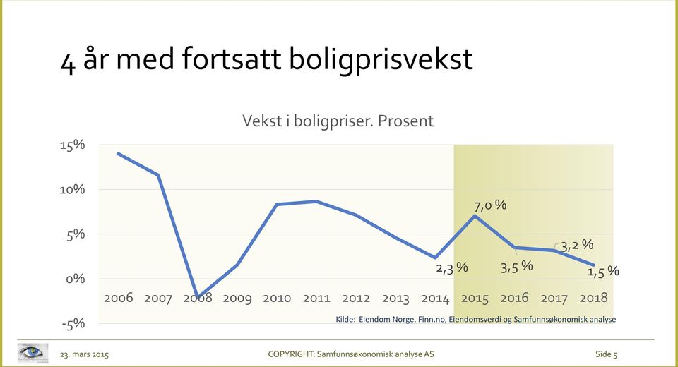 2011 2012 2013 2014 2015 2016 2017 2018 Kilde: Eiendom Norge, Finn.