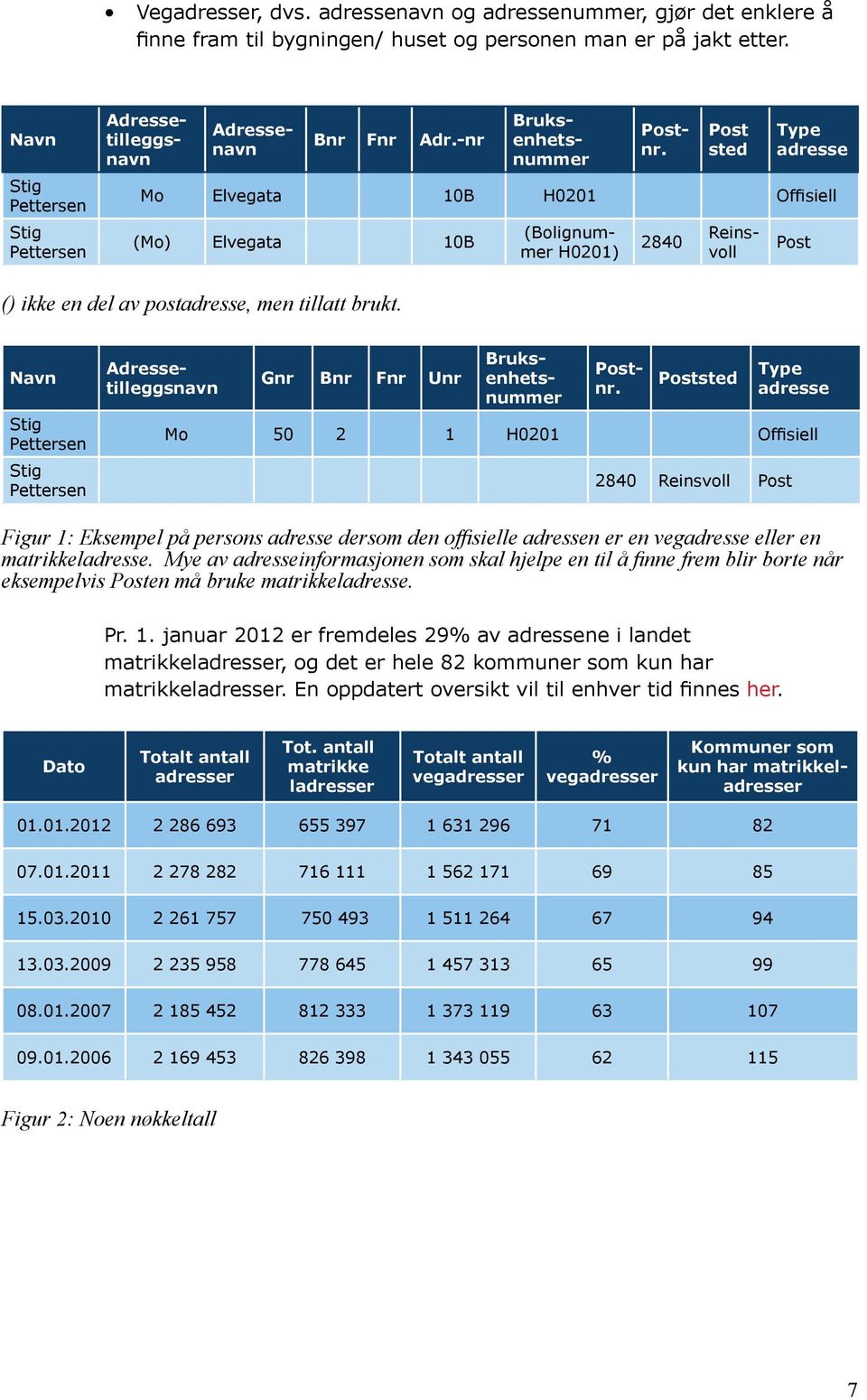 (Bolignummer H0201) 2840 Post () ikke en del av postadresse, men tillatt brukt. Navn Stig Pettersen Stig Pettersen Gnr Bnr Fnr Unr Reinsvoll Adressetilleggsnavn Bruksenhetsnummer Postnr.