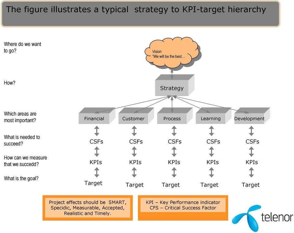 How can we measure that we succedd? CSFs CSFs CSFs CSFs CSFs KPIs KPIs KPIs KPIs KPIs What is the goal?