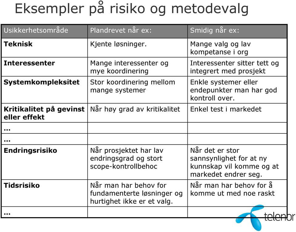 Mange interessenter og mye koordinering Stor koordinering mellom mange systemer Når prosjektet har lav endringsgrad og stort scope-kontrollbehoc Når man har behov for fundamenterte