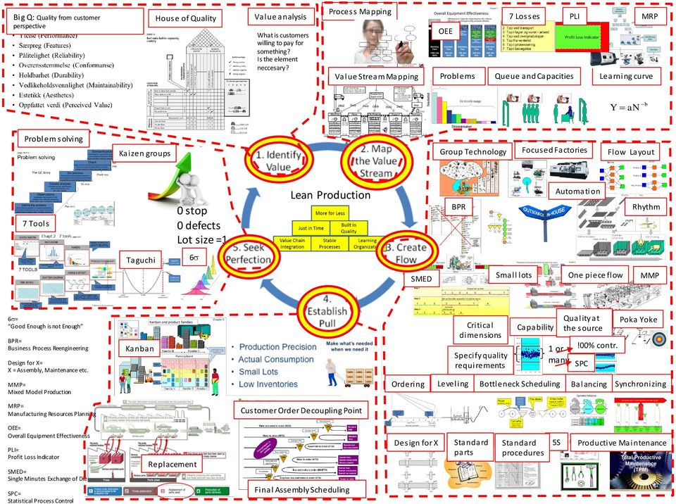 stop 0 defects Lot size =1 Lean Production BPR Automation Rhythm Taguchi 6s SMED Small lots One piece flow MMP 6s= Good Enough is not Enough BPR= Business Process Reengineering Design for X= X =