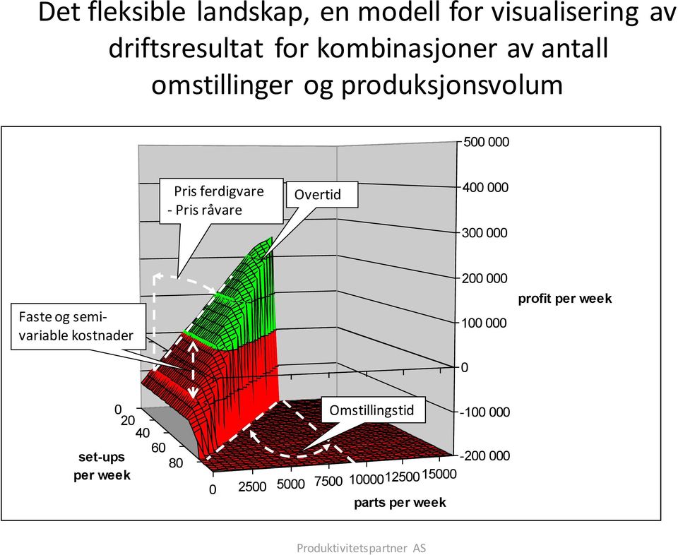 500 000 400 000 300 000 Faste og semivariable kostnader 200 000 100 000 0 profit per week 0 2040