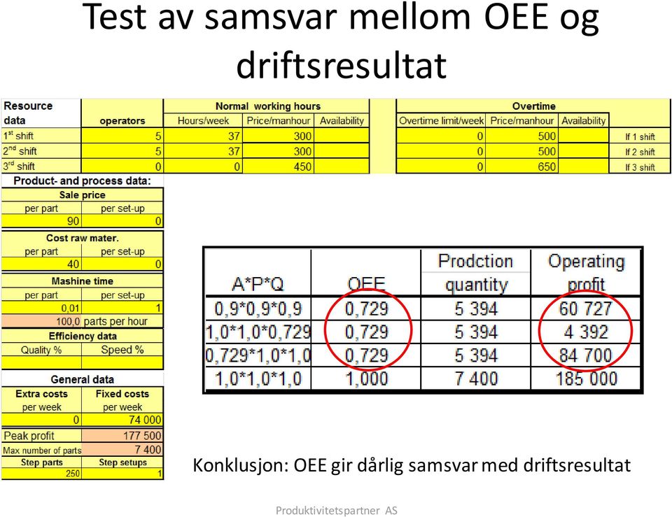 Konklusjon: OEE gir