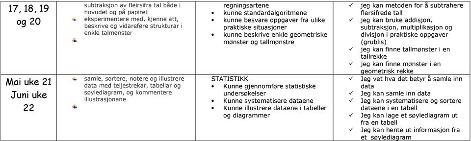 kunne beskrive enkle geometriske mønster og tallmønstre STATISTIKK Kunne gjennomføre statistiske undersøkelser Kunne systematisere dataene Kunne illustrere dataene i tabeller og diagrammer jeg kan