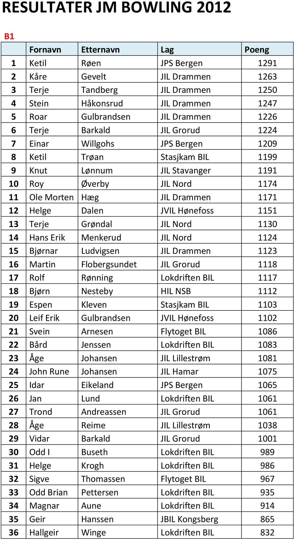 Dalen JVIL Hønefoss 1151 13 Terje Grøndal JIL Nord 1130 14 Hans Erik Menkerud JIL Nord 1124 15 Bjørnar Ludvigsen JIL Drammen 1123 16 Martin Flobergsundet JIL Grorud 1118 17 Rolf Rønning Lokdriften