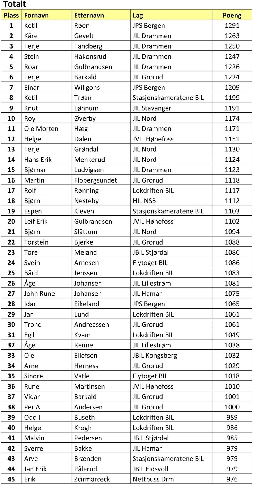 JVIL Hønefoss 1151 13 Terje Grøndal JIL Nord 1130 14 Hans Erik Menkerud JIL Nord 1124 15 Bjørnar Ludvigsen JIL Drammen 1123 16 Martin Flobergsundet JIL Grorud 1118 17 Rolf Rønning Lokdriften BIL 1117